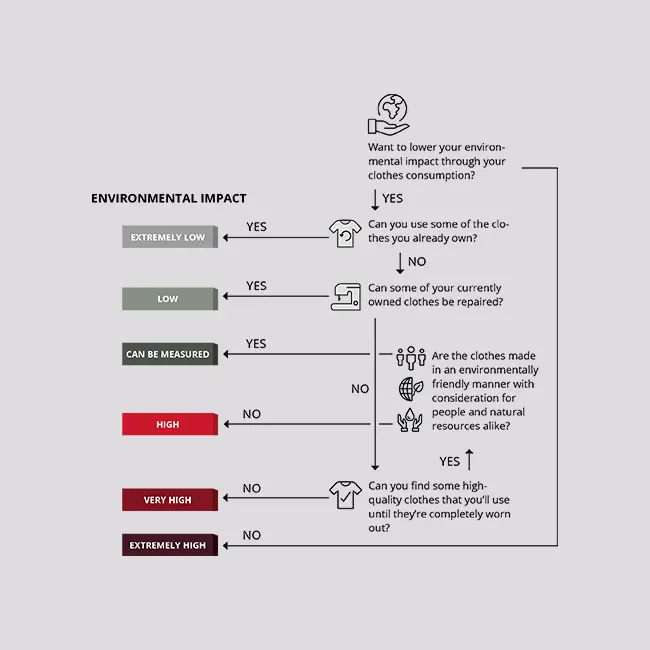 Schemat wpływu na środowisko